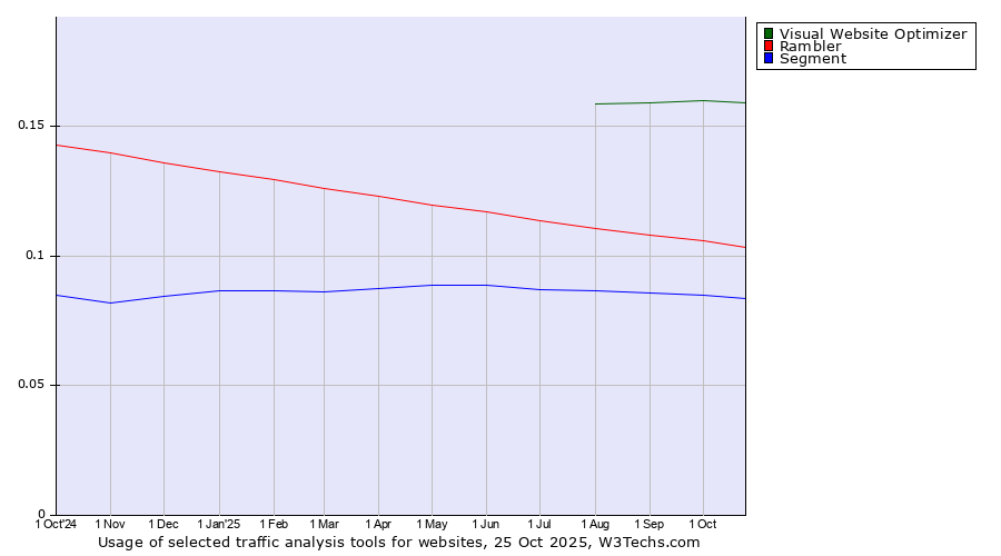 Historical trends in the usage of Visual Website Optimizer vs. Rambler vs. Segment
