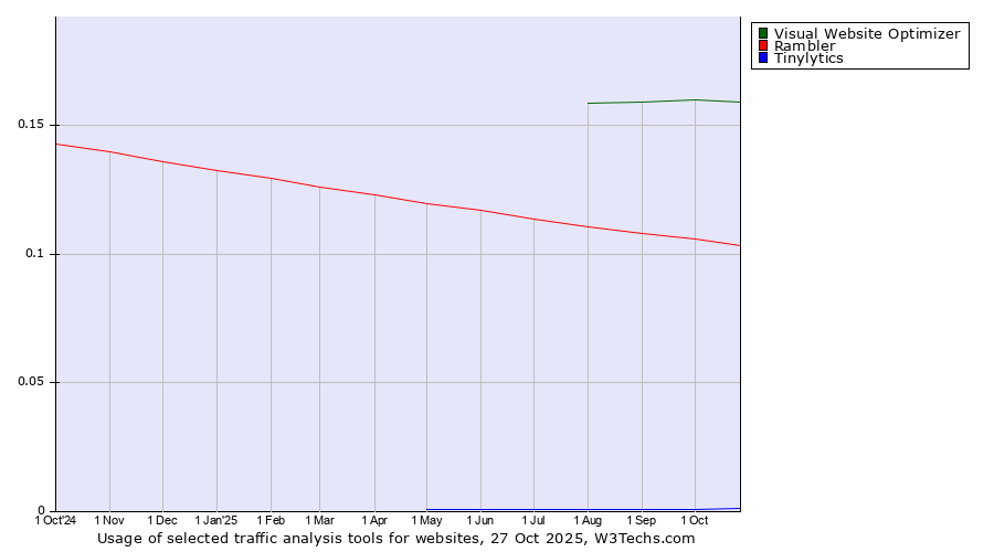 Historical trends in the usage of Visual Website Optimizer vs. Rambler vs. Tinylytics