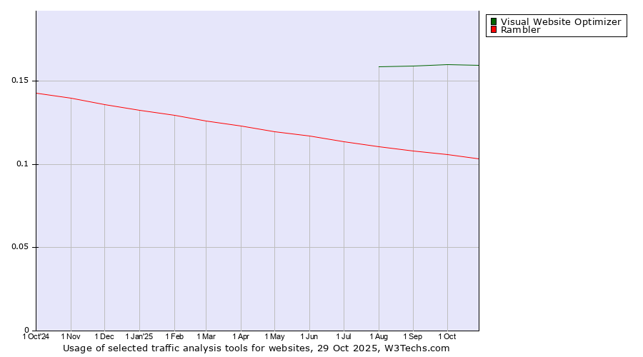 Historical trends in the usage of Visual Website Optimizer vs. Rambler