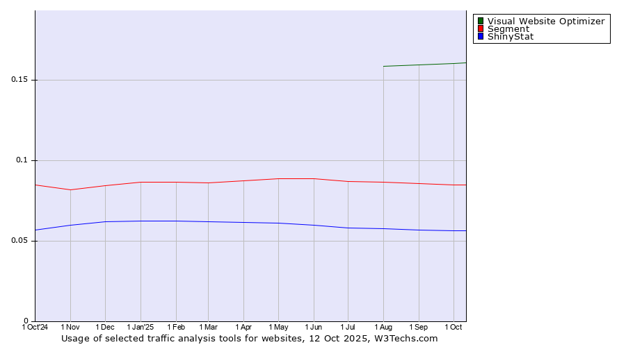 Historical trends in the usage of Visual Website Optimizer vs. Segment vs. ShinyStat