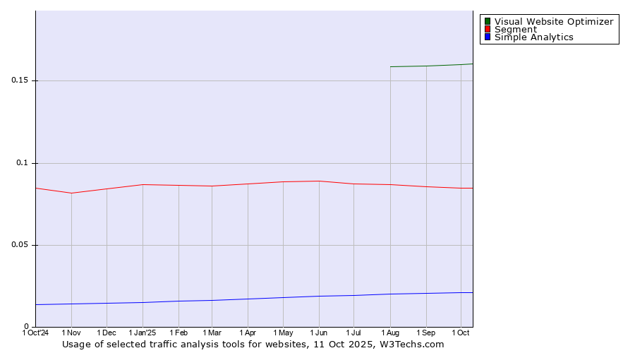 Historical trends in the usage of Visual Website Optimizer vs. Segment vs. Simple Analytics