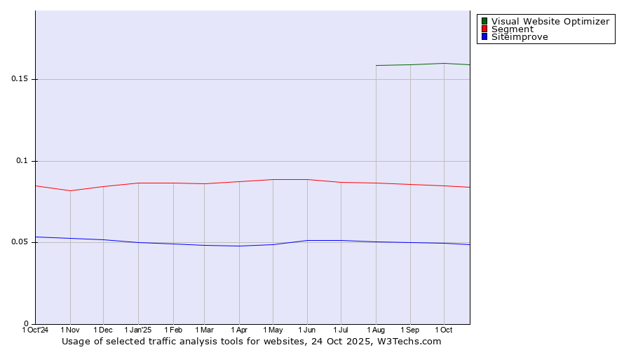 Historical trends in the usage of Visual Website Optimizer vs. Segment vs. Siteimprove