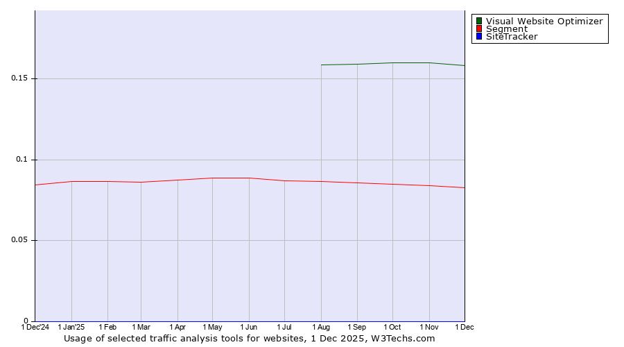 Historical trends in the usage of Visual Website Optimizer vs. Segment vs. SiteTracker 