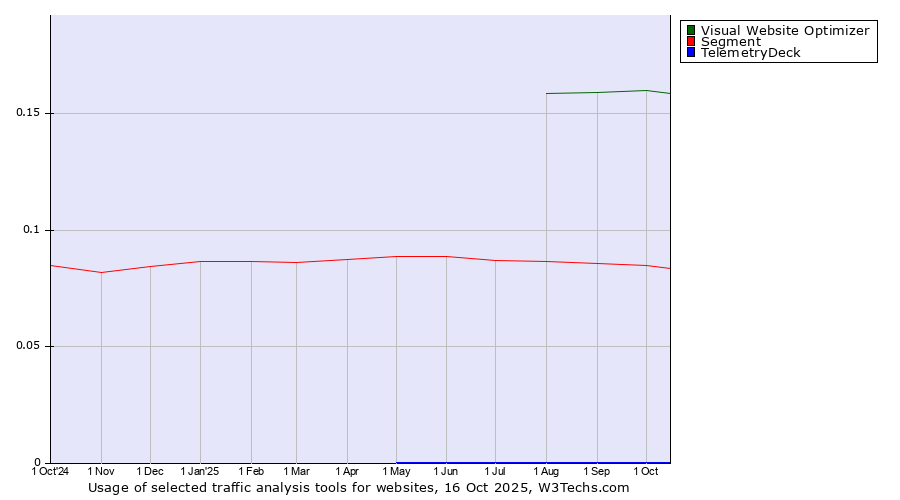 Historical trends in the usage of Visual Website Optimizer vs. Segment vs. TelemetryDeck