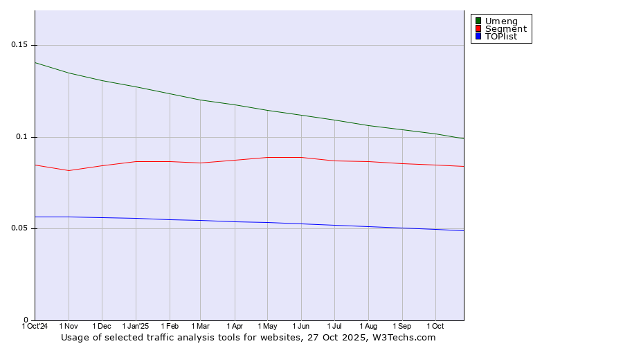 Historical trends in the usage of Umeng vs. Segment vs. TOPlist