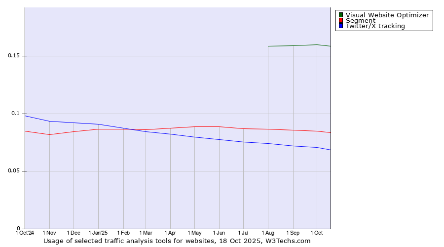 Historical trends in the usage of Visual Website Optimizer vs. Segment vs. Twitter/X tracking