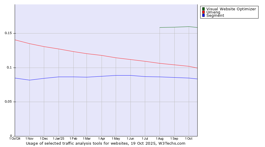 Historical trends in the usage of Visual Website Optimizer vs. Umeng vs. Segment