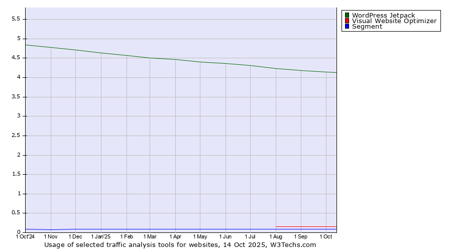 Historical trends in the usage of WordPress Jetpack vs. Visual Website Optimizer vs. Segment