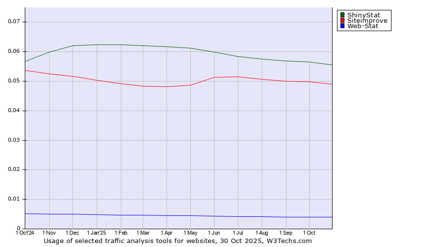 Historical trends in the usage of ShinyStat vs. Siteimprove vs. Web-Stat