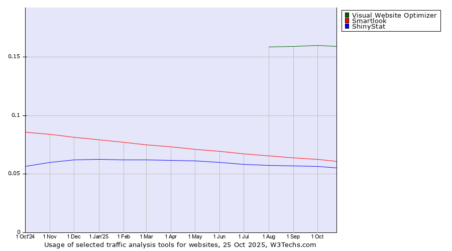 Historical trends in the usage of Visual Website Optimizer vs. Smartlook vs. ShinyStat