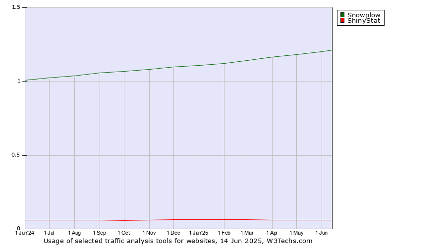 Historical trends in the usage of Snowplow vs. ShinyStat
