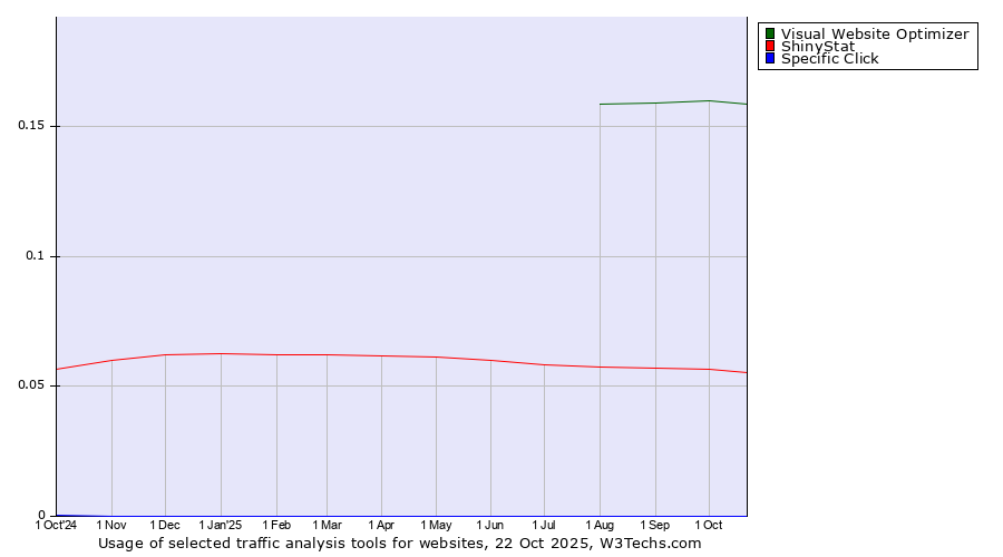 Historical trends in the usage of Visual Website Optimizer vs. ShinyStat vs. Specific Click