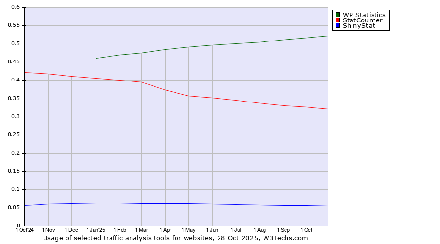 Historical trends in the usage of WP Statistics vs. StatCounter vs. ShinyStat