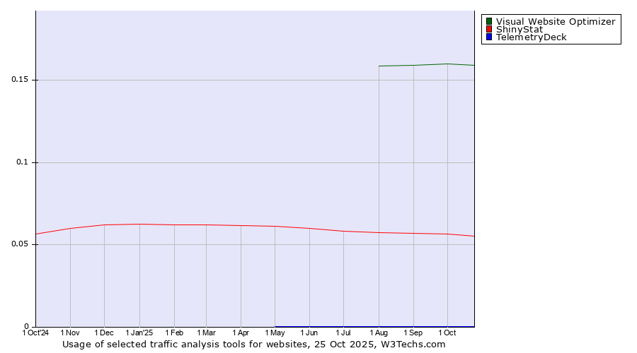 Historical trends in the usage of Visual Website Optimizer vs. ShinyStat vs. TelemetryDeck