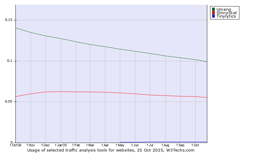 Historical trends in the usage of Umeng vs. ShinyStat vs. Tinylytics