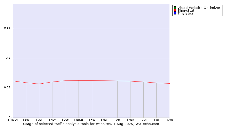 Historical trends in the usage of Visual Website Optimizer vs. ShinyStat vs. Tinylytics