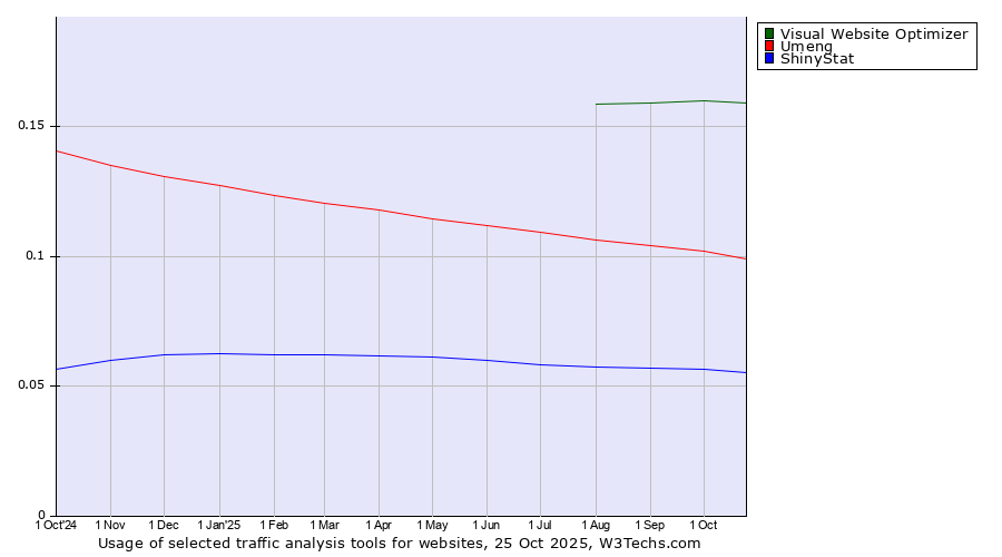 Historical trends in the usage of Visual Website Optimizer vs. Umeng vs. ShinyStat