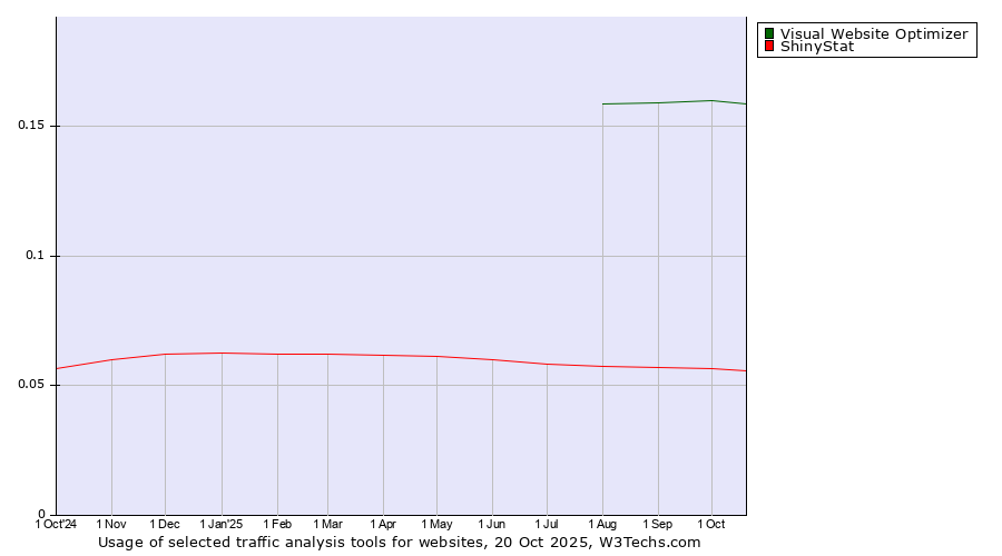 Historical trends in the usage of Visual Website Optimizer vs. ShinyStat
