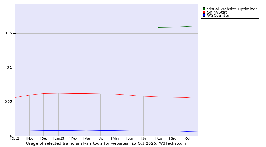 Historical trends in the usage of Visual Website Optimizer vs. ShinyStat vs. W3Counter