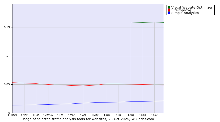 Historical trends in the usage of Visual Website Optimizer vs. Siteimprove vs. Simple Analytics
