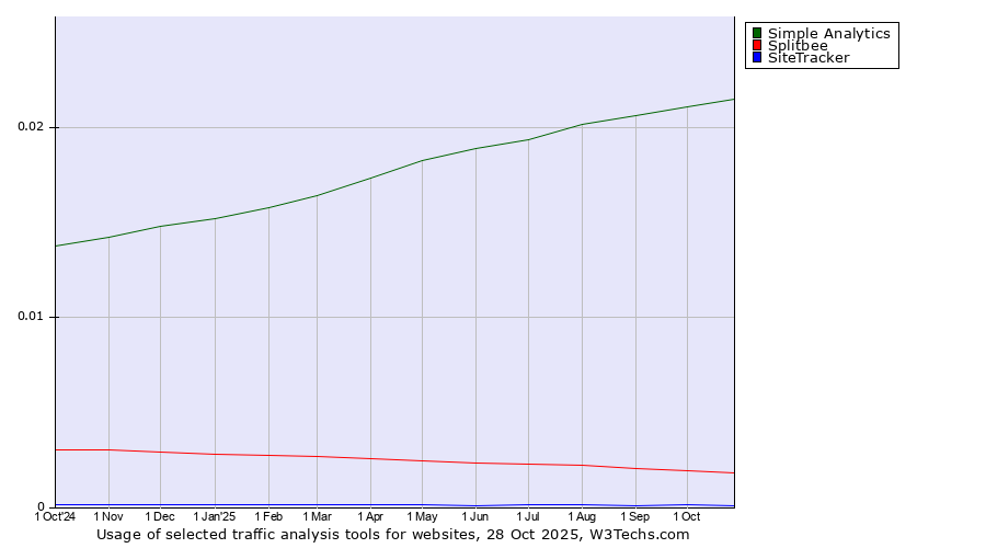 Historical trends in the usage of Simple Analytics vs. Splitbee vs. SiteTracker 