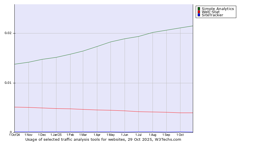 Historical trends in the usage of Simple Analytics vs. Web-Stat vs. SiteTracker 