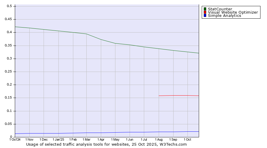 Historical trends in the usage of StatCounter vs. Visual Website Optimizer vs. Simple Analytics