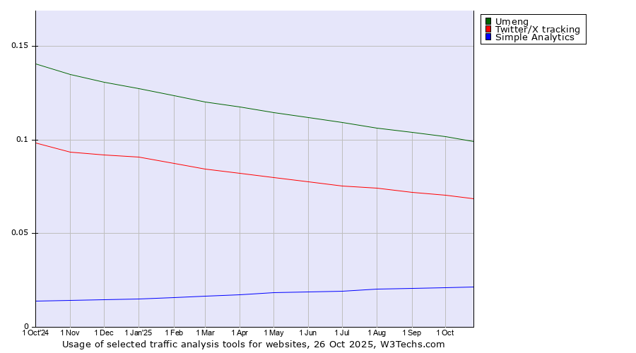 Historical trends in the usage of Umeng vs. Twitter/X tracking vs. Simple Analytics