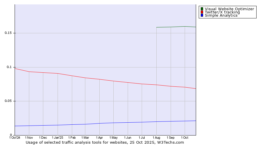 Historical trends in the usage of Visual Website Optimizer vs. Twitter/X tracking vs. Simple Analytics
