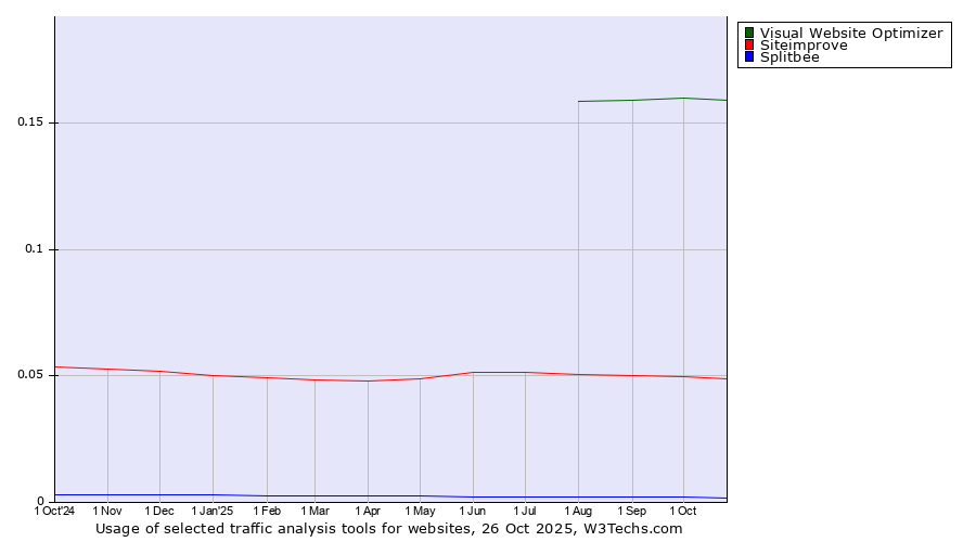 Historical trends in the usage of Visual Website Optimizer vs. Siteimprove vs. Splitbee