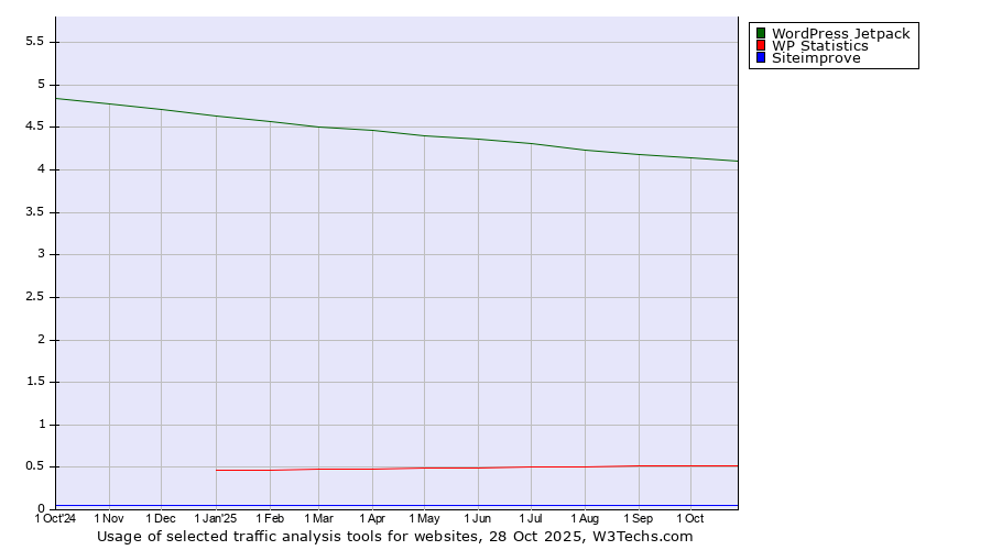Historical trends in the usage of WordPress Jetpack vs. WP Statistics vs. Siteimprove