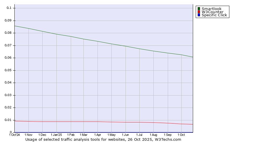 Historical trends in the usage of Smartlook vs. W3Counter vs. Specific Click