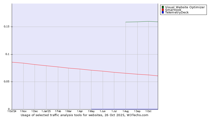 Historical trends in the usage of Visual Website Optimizer vs. Smartlook vs. TelemetryDeck