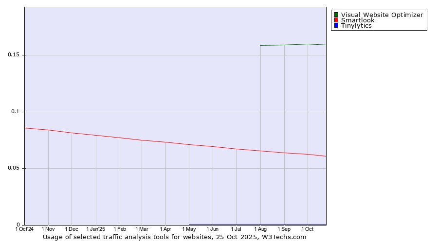 Historical trends in the usage of Visual Website Optimizer vs. Smartlook vs. Tinylytics