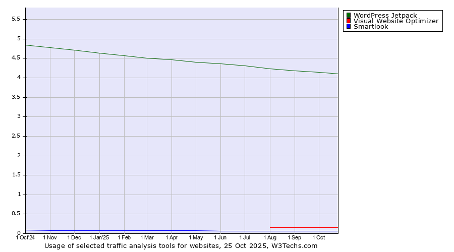 Historical trends in the usage of WordPress Jetpack vs. Visual Website Optimizer vs. Smartlook