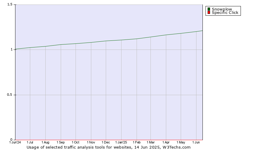 Historical trends in the usage of Snowplow vs. Specific Click