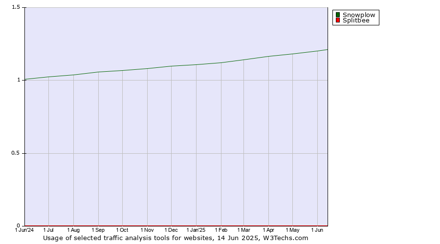 Historical trends in the usage of Snowplow vs. Splitbee