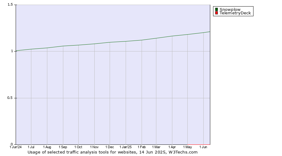 Historical trends in the usage of Snowplow vs. TelemetryDeck