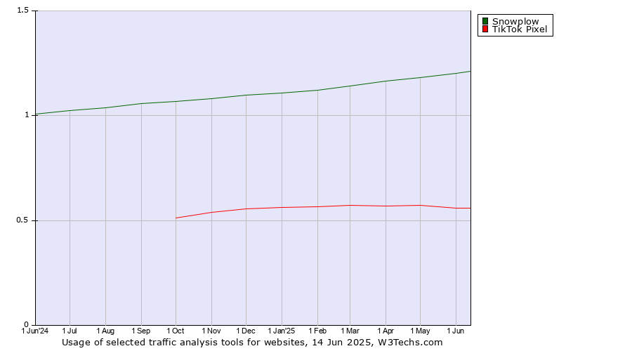 Historical trends in the usage of Snowplow vs. TikTok Pixel