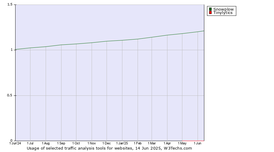 Historical trends in the usage of Snowplow vs. Tinylytics