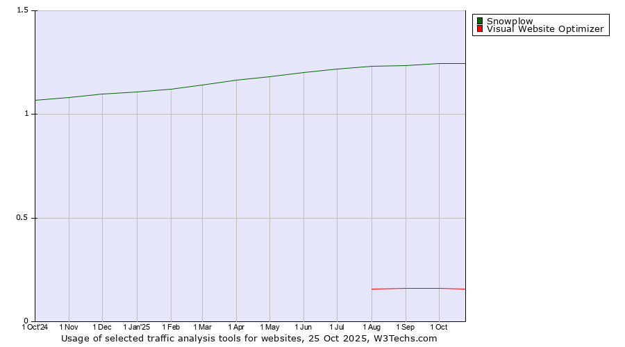 Historical trends in the usage of Snowplow vs. Visual Website Optimizer