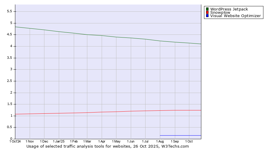 Historical trends in the usage of WordPress Jetpack vs. Snowplow vs. Visual Website Optimizer