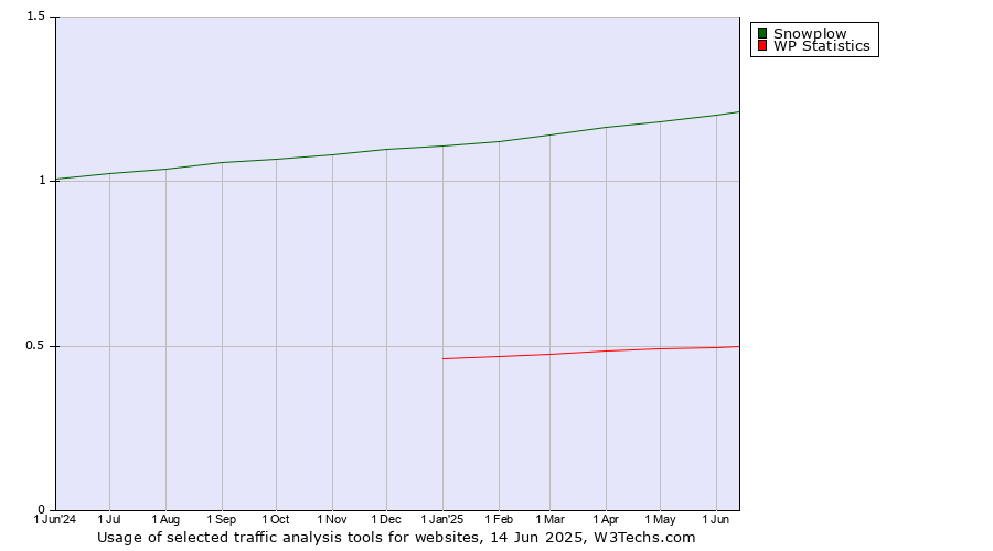 Historical trends in the usage of Snowplow vs. WP Statistics