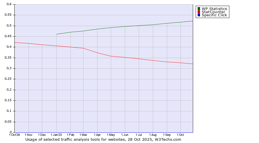 Historical trends in the usage of WP Statistics vs. StatCounter vs. Specific Click