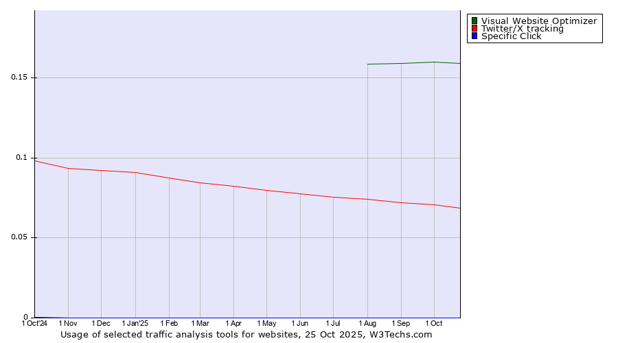 Historical trends in the usage of Visual Website Optimizer vs. Twitter/X tracking vs. Specific Click