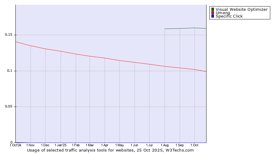 Historical trends in the usage of Visual Website Optimizer vs. Umeng vs. Specific Click