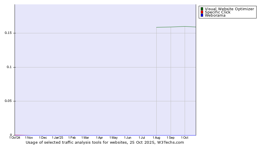 Historical trends in the usage of Visual Website Optimizer vs. Specific Click vs. Weborama