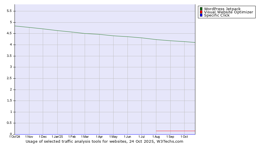 Historical trends in the usage of WordPress Jetpack vs. Visual Website Optimizer vs. Specific Click
