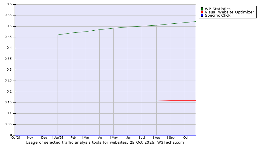 Historical trends in the usage of WP Statistics vs. Visual Website Optimizer vs. Specific Click