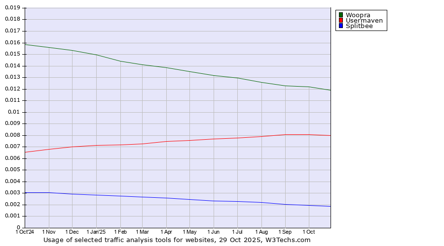 Historical trends in the usage of Woopra vs. Usermaven vs. Splitbee